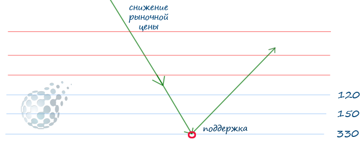 Отбой от поддержки